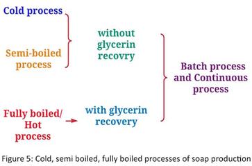 soap making methods